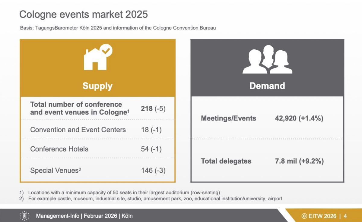 Numbers of the MICE market in Cologne: Number of event venues, conference hotels and convention centres.